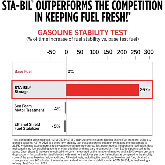 STA-BIL Storage Fuel Stabilizer 10 oz.
